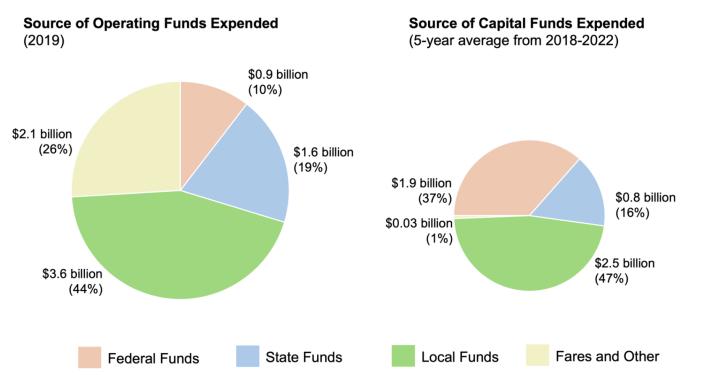 two pie charts showing sources of operating and capital funds expended